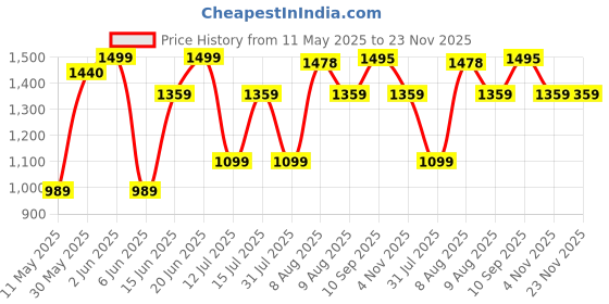 amazon.in Nivia Simbolo 2.0 Football, Match Ball, 32 Panels, Durable & Soft PU Leather Cover, Latex Bladder, FIFA Quality, Made for Championships, to Play On Both Natural and Artificial Grass Price History Graph from 11 May 2025 to 23 Nov 2025