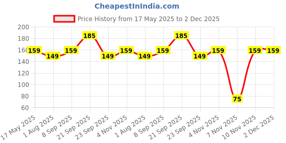 amazon.in Nivia Skipping Rope Price History Graph from 17 May 2025 to 2 Dec 2025