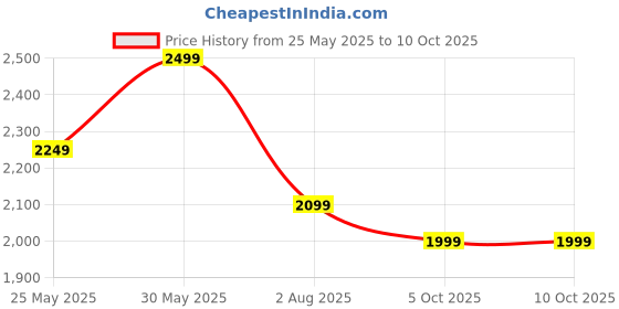 amazon.in nivia SKYRUSH Basketball Shoes/Air Ventilated Mesh Fused with TPU/Multidirectional Outsole/Responsive Duo Foam Midsole nivia Price History Graph from 25 May 2025 to 10 Oct 2025