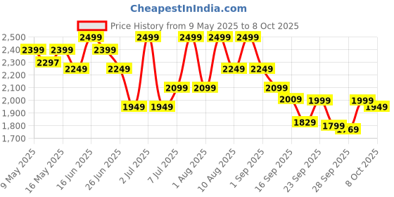 amazon.in nivia SKYRUSH Basketball Shoes/Air Ventilated Mesh Fused with TPU/Multidirectional Outsole/Responsive Duo Foam Midsole nivia Price History Graph from 9 May 2025 to 6 Oct 2025