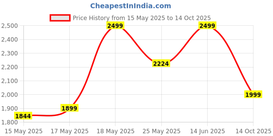 amazon.in nivia SKYRUSH Basketball Shoes/Air Ventilated Mesh Fused with TPU/Multidirectional Outsole/Responsive Duo Foam Midsole nivia Price History Graph from 15 May 2025 to 14 Oct 2025