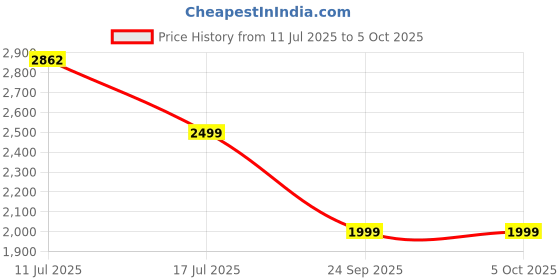 amazon.in Nivia SKYRUSH Basketball Shoes/Air Ventilated Mesh Fused with TPU/Multidirectional Outsole/Responsive Duo Foam Midsole Price History Graph from 11 Jul 2025 to 5 Oct 2025