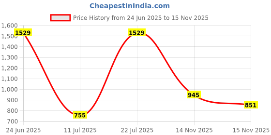 amazon.in Nivia Snake 2.0 Running Shoes for Men (Black) UK-7 nivia Price History Graph from 24 Jun 2025 to 14 Nov 2025