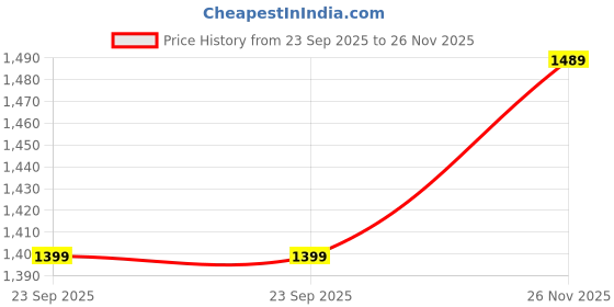 amazon.in Nivia Snake 2.0 Running Shoes for Men (Blue) UK-11 nivia Price History Graph from 23 Sep 2025 to 26 Nov 2025