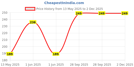 amazon.in nivia Soccer Stockings PP Small, (Orange) nivia Price History Graph from 13 May 2025 to 2 Dec 2025