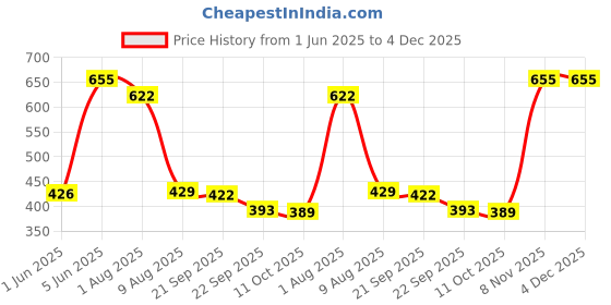 amazon.in Nivia Solid Men's Dotted Micro Polyester Regular Fit T-Shirt nivia Price History Graph from 1 Jun 2025 to 4 Dec 2025