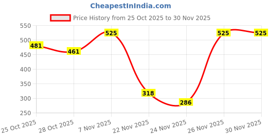 amazon.in Nivia Solid Men's Dotted Micro Polyester Regular Fit T-Shirt nivia Price History Graph from 25 Oct 2025 to 30 Nov 2025