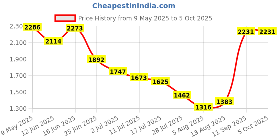 amazon.in nivia Solid Zipper Polyester Tracksuit for Men/Full Sleeve Tracksuits for Running & Sports-Grey nivia Price History Graph from 9 May 2025 to 5 Oct 2025