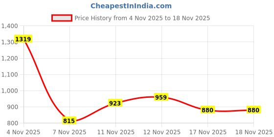 amazon.in nivia Solo Gym Duffle Bag for Men & Women with Shoe Compartment & Internal Utility Pocket, Ventilated Shoe Compartment, Convertible Carry System & Side Mesh Pocket, Capacity-25 litres (Blue) nivia Price History Graph from 4 Nov 2025 to 17 Nov 2025