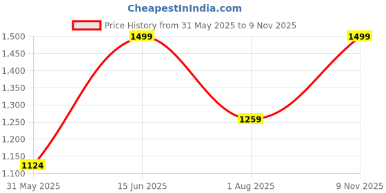 amazon.in Nivia Spear 2.0 Football Shoes for Men nivia Price History Graph from 31 May 2025 to 9 Nov 2025