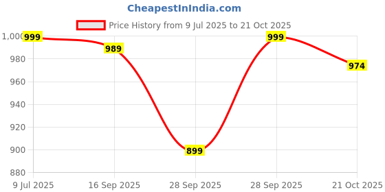 amazon.in Nivia Spear 2.0 Football Shoes for Men nivia Price History Graph from 9 Jul 2025 to 21 Oct 2025