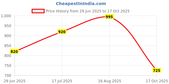 amazon.in Nivia Spear 2.0 Football Shoes for Men nivia Price History Graph from 29 Jun 2025 to 17 Oct 2025