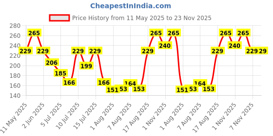 amazon.in NIVIA �Speed Hurdles� 12, 9 & 6 inch (per pc.) Price History Graph from 11 May 2025 to 22 Nov 2025