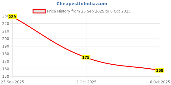 amazon.in Nivia SpeedBoard for Swimming, Sports Swimming Floats for Adults-Kids, Kickboard for Beginners Training, Float Pad with All Holding Angles (Blue) Price History Graph from 25 Sep 2025 to 6 Oct 2025