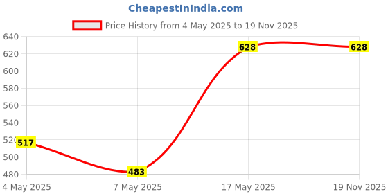 amazon.in Nivia Speedy Ankle Adjustable Shin Guard for Youth & Adult, Nivia Plain Encounter Football Stockings for Men & Women, Knee Length, Blue Price History Graph from 4 May 2025 to 18 Nov 2025