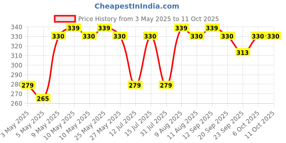 amazon.in Nivia Speedy with Ankle Adjustable Shin Guard Price History Graph from 3 May 2025 to 11 Oct 2025
