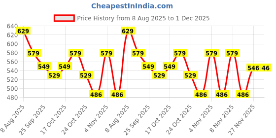 amazon.in Nivia Spider Gym Gloves for Men & Women, Breathable & Lightweight Design, Padded Palm for Enhanced Grip, Wrist Support Strap, Ideal for Weightlifting, Cycling, Fitness & Cross Training Price History Graph from 8 Aug 2025 to 1 Dec 2025