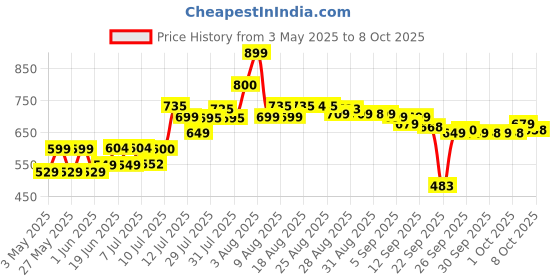 amazon.in NIVIA Spikester (Encounter) 494 Polypropylene Volleyball, Size - 4 (Multicolour) nivia Price History Graph from 3 May 2025 to 8 Oct 2025