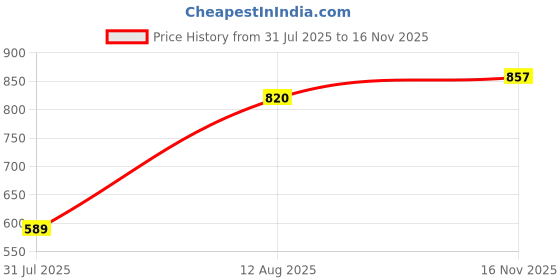 amazon.in nivia Spiral 2.0 Volleyball Jersey Set nivia Price History Graph from 31 Jul 2025 to 16 Nov 2025