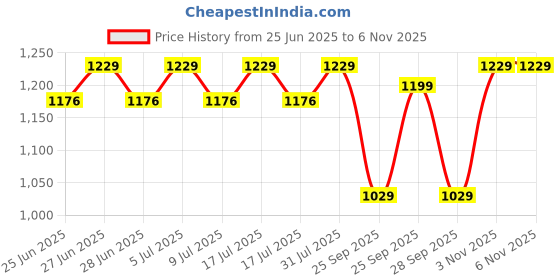 amazon.in nivia SPIRIT 2.0 Track & Field Shoes for Men | Athletic Track Shoes with Spikes | Perfect for Sprints, Long Jump, and Discus | Run Like a Star, Shine Like a Champion | Available in Dynamic Red & Royal Blue nivia Price History Graph from 25 Jun 2025 to 5 Nov 2025