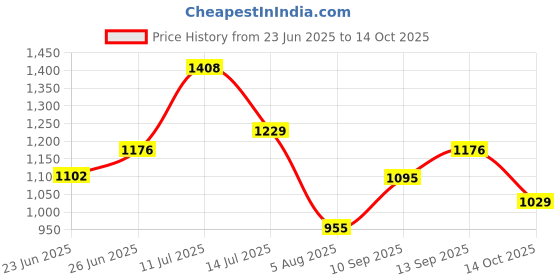 amazon.in nivia SPIRIT 2.0 Track & Field Shoes for Men | Athletic Track Shoes with Spikes | Perfect for Sprints, Long Jump, and Discus | Run Like a Star, Shine Like a Champion | Available in Dynamic Red & Royal Blue nivia Price History Graph from 23 Jun 2025 to 14 Oct 2025