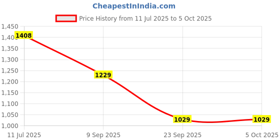 amazon.in nivia SPIRIT 2.0 Track & Field Shoes for Men | Athletic Track Shoes with Spikes | Perfect for Sprints, Long Jump, and Discus | Run Like a Star, Shine Like a Champion | Available in Dynamic Red & Royal Blue nivia Price History Graph from 11 Jul 2025 to 5 Oct 2025