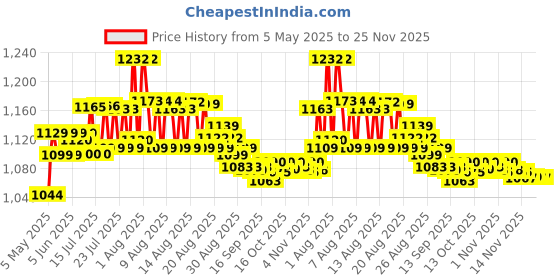 amazon.in Nivia Spotvolley Volleyball, Match Ball, 12 Panels, Genuine Leather Pasted with Shiny Finish, Butyl Threadwounded Bladder, As Per VFI Standard, to Play on All Indoor & Outdoor Surfaces Price History Graph from 5 May 2025 to 25 Nov 2025