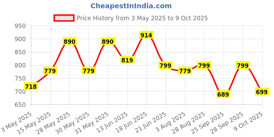 amazon.in Nivia - - Step Out & Play 281 Rubber Classic Football, Size 5 (Multicolour) nivia Price History Graph from 3 May 2025 to 9 Oct 2025