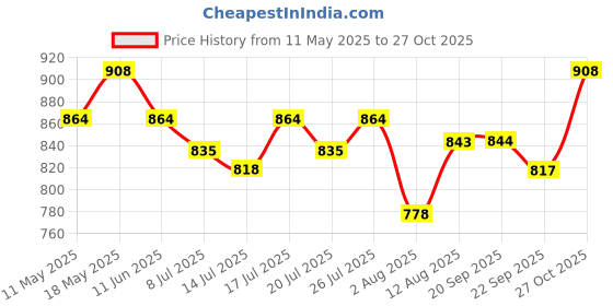 amazon.in Nivia Storm Football Shoe for Mens | TPU Sole with PVC Synthetic Leather Upper for Hard and Grassy Classic Football Stockings for Men & Women, Knee Length Stockings, Football Socks, Soccer Soc nivia Price History Graph from 11 May 2025 to 27 Oct 2025