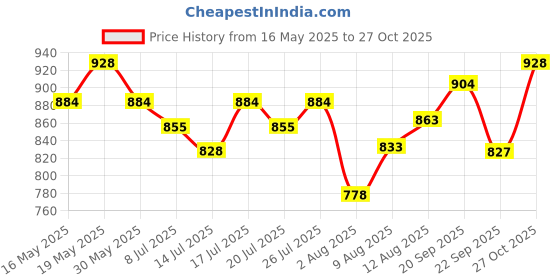 amazon.in Nivia Storm Football Shoe for Mens | TPU Sole with PVC Synthetic Leather Upper for Hard and Grassy Plain Encounter Football Stockings for Men & Women, Knee Length Stockings, Football Socks, So nivia Price History Graph from 16 May 2025 to 27 Oct 2025
