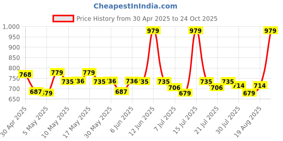 amazon.in Nivia Storm Football Shoe for Mens, TPU Sole with PVC Synthetic Leather Upper for Hard and Grassy Surfaces Suitable for Sports, Die Cut Soft Cushion, Light Weight Insole (White) UK - 7 nivia Price History Graph from 30 Apr 2025 to 24 Oct 2025