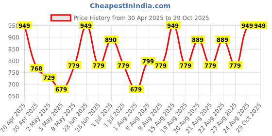 amazon.in Nivia Storm Football Shoes for Men/Sports and Soccer/Comfortable and Lightweight nivia Price History Graph from 30 Apr 2025 to 29 Oct 2025