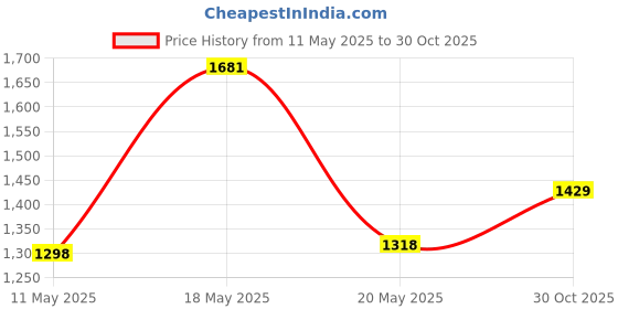 amazon.in Nivia Storm Football (White), Premium Construction, Built-in Pump System, Match Quality Design, Professional Grade Price History Graph from 11 May 2025 to 30 Oct 2025