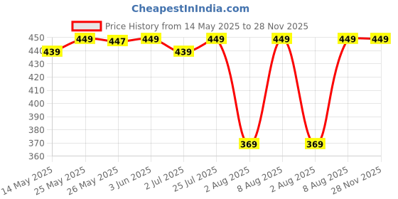 amazon.in Nivia Street Art Basketball, As per Basic Standard, 8 Panels, Molded Durable Rubber Cover, Butyl Threadwounded Bladder, Made for Beginners, to Play on All Indoor & Outdoor Surfaces nivia Price History Graph from 14 May 2025 to 28 Nov 2025