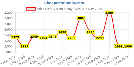 amazon.in nivia Street Art Basketball Shoe for Men, Breathable Mesh & TPU Upper, Phylon, Rubber & TPU Shank Sole nivia Price History Graph from 3 May 2025 to 5 Nov 2025