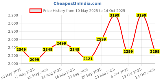 amazon.in nivia Street Art Basketball Shoe for Men, Breathable Mesh & TPU Upper, Phylon, Rubber & TPU Shank Sole nivia Price History Graph from 10 May 2025 to 13 Oct 2025