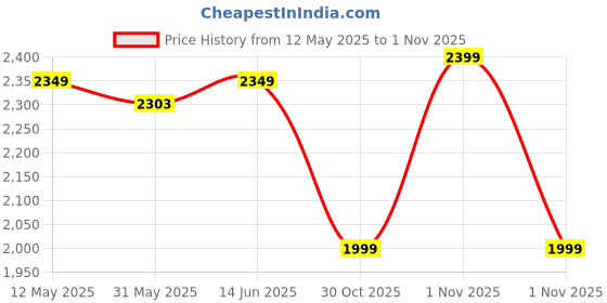 amazon.in nivia Street Art Basketball Shoe for Men, Breathable Mesh & TPU Upper, Phylon, Rubber & TPU Shank Sole nivia Price History Graph from 12 May 2025 to 30 Oct 2025
