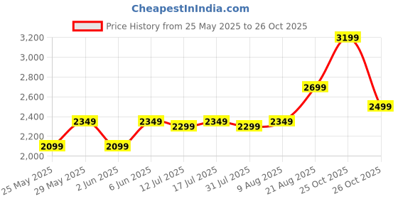 amazon.in nivia Street Art Basketball Shoe for Men, Breathable Mesh & TPU Upper, Phylon, Rubber & TPU Shank Sole nivia Price History Graph from 25 May 2025 to 26 Oct 2025