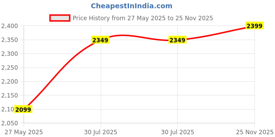amazon.in nivia Street Art Basketball Shoe for Men, Breathable Mesh & TPU Upper, Phylon, Rubber & TPU Shank Sole nivia Price History Graph from 27 May 2025 to 25 Nov 2025