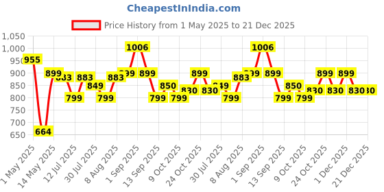 amazon.in Nivia Street Football, Training Ball, 32 Panels, Durable Rubber Cover Hand-Stitched, Latex Bladder, Training Ball Standard, Made for Practice Sessions, to Play On Hard Ground nivia Price History Graph from 1 May 2025 to 21 Dec 2025