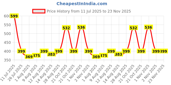amazon.in Nivia Stretch Band, Resistance Bands for Workout for Men & Women, Resistance Band for Pull Up, Exercise Band for Home Price History Graph from 11 Jul 2025 to 22 Nov 2025