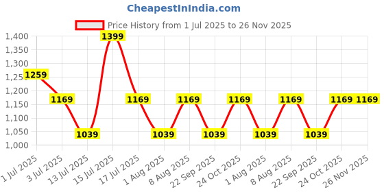 amazon.in NIVIA Stride 3.0 Athletic Spikes Track & Field Shoes for Men | Sprint Spikes | Outdoor Running Shoes | Track and Field Shoes | (Sky Blue & Pink) nivia Price History Graph from 1 Jul 2025 to 25 Nov 2025
