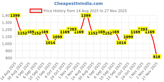 amazon.in NIVIA Stride 3.0 Athletic Spikes Track & Field Shoes for Men | Sprint Spikes | Outdoor Running Shoes | Track and Field Shoes | (Sky Blue & Pink) nivia Price History Graph from 14 Aug 2025 to 26 Nov 2025