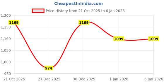 amazon.in NIVIA Stride 3.0 Athletic Spikes Track & Field Shoes for Men | Sprint Spikes | Outdoor Running Shoes | Track and Field Shoes | (Sky Blue & Pink) nivia Price History Graph from 21 Oct 2025 to 3 Jan 2026