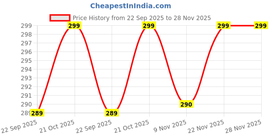 amazon.in nivia String Backpack with Sipper Pocket, Polyester, Outdoor Bag, Lightweight Bag (Black),Capacity-5 litres nivia Price History Graph from 22 Sep 2025 to 28 Nov 2025