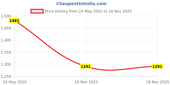 amazon.in Nivia Super Court 2.0 Badminton Shoes | The Pinnacle of Court Excellence | Perfect for Badminton, Pickleball, and Padel | Precision Comfort and Exceptional Court Play | (Red/Blue/Sky Blue) nivia Price History Graph from 24 May 2025 to 18 Nov 2025