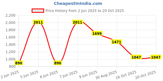 amazon.in nivia Super Court 2.0 Badminton Shoes | The Pinnacle of Court Excellence | Perfect for Badminton, Pickleball, and Padel | Precision Comfort and Exceptional Court Play | (Red/Blue/Sky Blue) nivia Price History Graph from 2 Jun 2025 to 20 Oct 2025