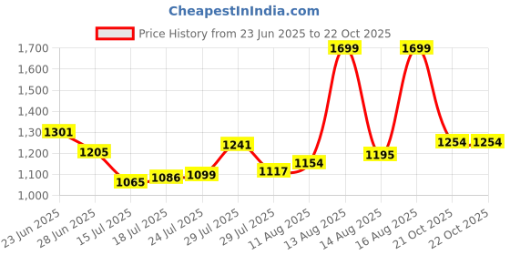 amazon.in nivia Super Court 2.0 Badminton Shoes | The Pinnacle of Court Excellence | Perfect for Badminton, Pickleball, and Padel | Precision Comfort and Exceptional Court Play | (Red/Blue/Sky Blue) nivia Price History Graph from 23 Jun 2025 to 22 Oct 2025