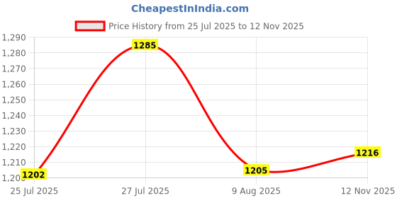 amazon.in nivia Super Court 2.0 Badminton Shoes | The Pinnacle of Court Excellence | Perfect for Badminton, Pickleball, and Padel | Precision Comfort and Exceptional Court Play | (Red/Blue/Sky Blue) nivia Price History Graph from 25 Jul 2025 to 12 Nov 2025