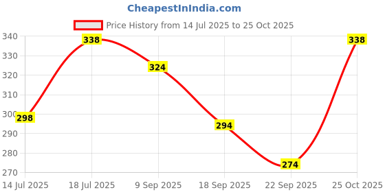 amazon.in nivia Super Football Socks (Navy Blue, L), Pro Athletic Performance, Moisture-Control Technology, Knee-Length Design, Match Quality, Reinforced Heel nivia Price History Graph from 14 Jul 2025 to 25 Oct 2025